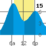 Fort Ebey tide chart for Monday, February 15, 2021