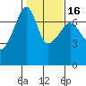 Fort Ebey tide chart for Tuesday, February 16, 2021