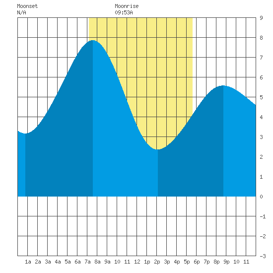 Fort Ebey tide chart for Wednesday, February 17, 2021
