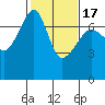 Fort Ebey tide chart for Wednesday, February 17, 2021