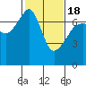 Fort Ebey tide chart for Thursday, February 18, 2021