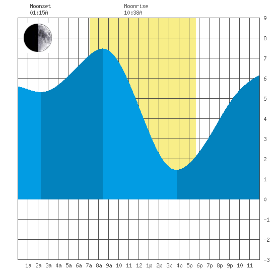 Fort Ebey tide chart for Friday, February 19, 2021