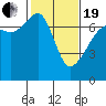 Fort Ebey tide chart for Friday, February 19, 2021
