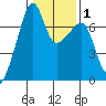 Fort Ebey tide chart for Monday, February 1, 2021