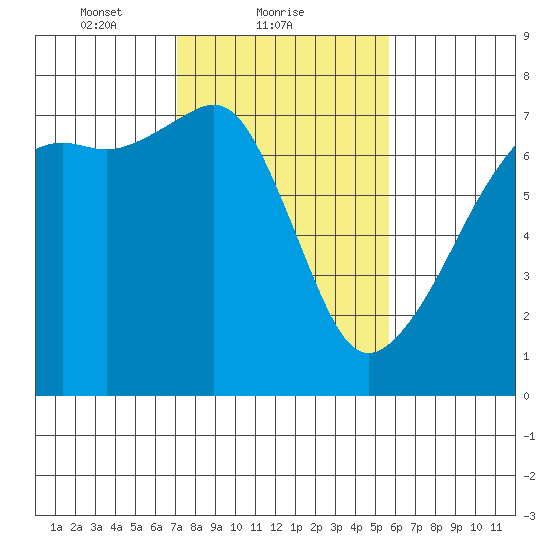 Fort Ebey tide chart for Saturday, February 20, 2021