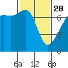Fort Ebey tide chart for Saturday, February 20, 2021