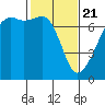 Fort Ebey tide chart for Sunday, February 21, 2021