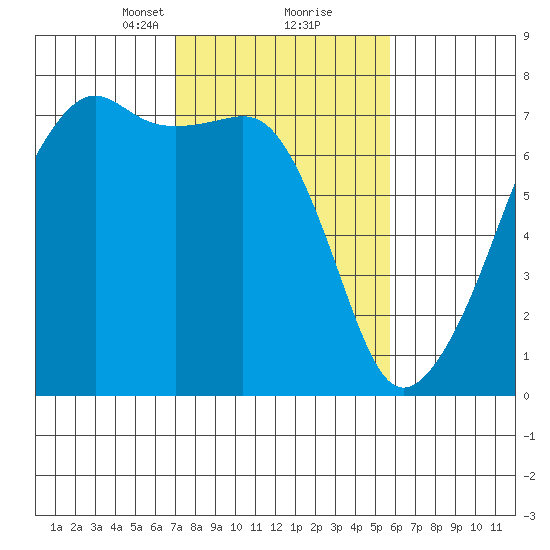 Fort Ebey tide chart for Monday, February 22, 2021