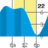 Fort Ebey tide chart for Monday, February 22, 2021