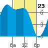 Fort Ebey tide chart for Tuesday, February 23, 2021