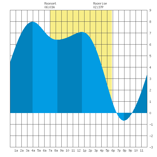 Fort Ebey tide chart for Wednesday, February 24, 2021