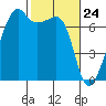 Fort Ebey tide chart for Wednesday, February 24, 2021