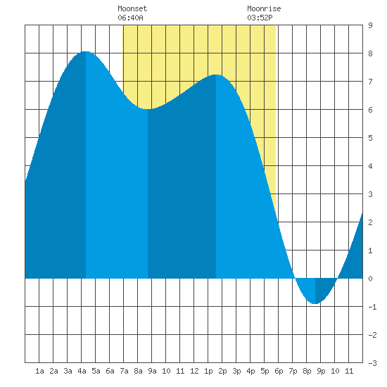 Fort Ebey tide chart for Thursday, February 25, 2021