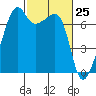 Fort Ebey tide chart for Thursday, February 25, 2021