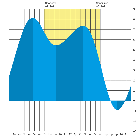 Fort Ebey tide chart for Friday, February 26, 2021