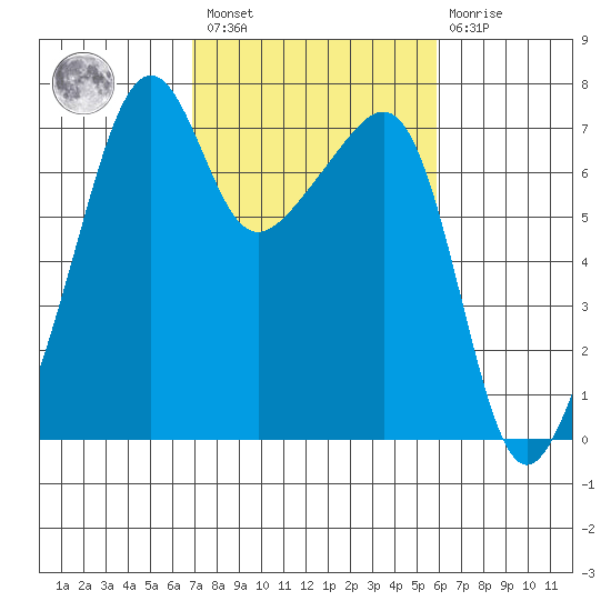 Fort Ebey tide chart for Saturday, February 27, 2021