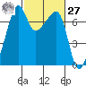 Fort Ebey tide chart for Saturday, February 27, 2021