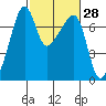 Fort Ebey tide chart for Sunday, February 28, 2021