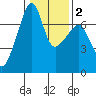 Fort Ebey tide chart for Tuesday, February 2, 2021