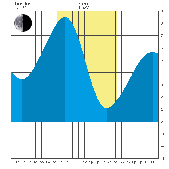 Fort Ebey tide chart for Thursday, February 4, 2021
