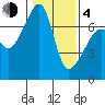Fort Ebey tide chart for Thursday, February 4, 2021