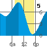 Fort Ebey tide chart for Friday, February 5, 2021