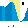 Fort Ebey tide chart for Saturday, February 6, 2021