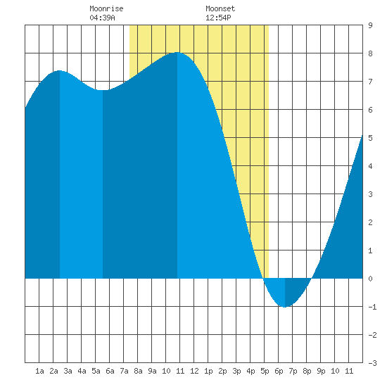 Fort Ebey tide chart for Sunday, February 7, 2021