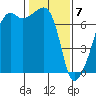 Fort Ebey tide chart for Sunday, February 7, 2021
