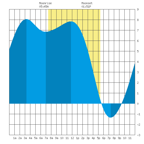 Fort Ebey tide chart for Monday, February 8, 2021