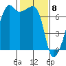 Fort Ebey tide chart for Monday, February 8, 2021