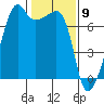 Fort Ebey tide chart for Tuesday, February 9, 2021