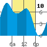 Fort Ebey tide chart for Wednesday, March 10, 2021