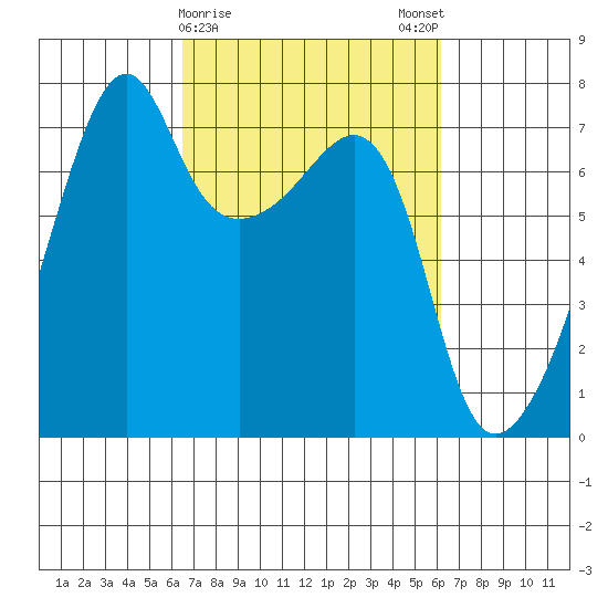 Fort Ebey tide chart for Thursday, March 11, 2021