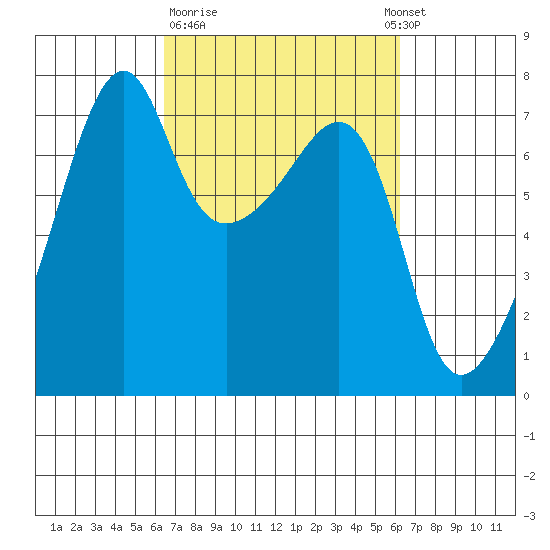 Fort Ebey tide chart for Friday, March 12, 2021