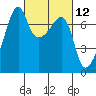 Fort Ebey tide chart for Friday, March 12, 2021
