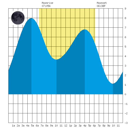 Fort Ebey tide chart for Saturday, March 13, 2021