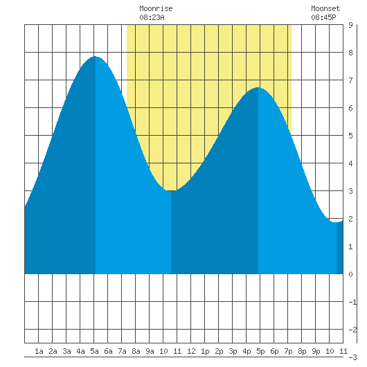 Fort Ebey tide chart for Sunday, March 14, 2021