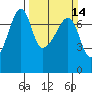 Fort Ebey tide chart for Sunday, March 14, 2021