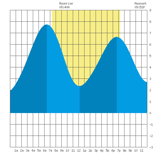 Fort Ebey tide chart for Monday, March 15, 2021