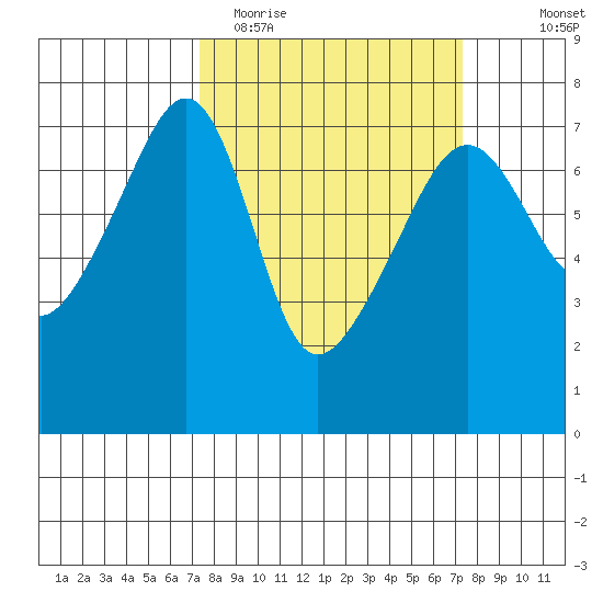Fort Ebey tide chart for Tuesday, March 16, 2021