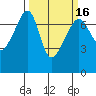 Fort Ebey tide chart for Tuesday, March 16, 2021