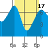 Fort Ebey tide chart for Wednesday, March 17, 2021