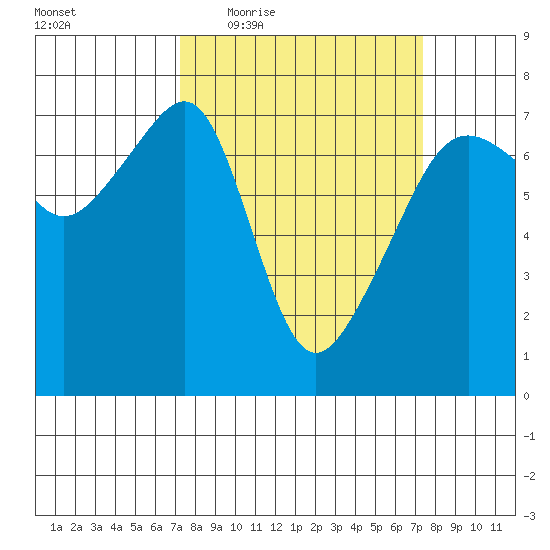 Fort Ebey tide chart for Thursday, March 18, 2021