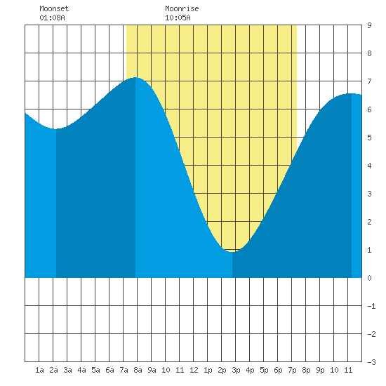 Fort Ebey tide chart for Friday, March 19, 2021