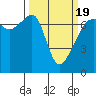Fort Ebey tide chart for Friday, March 19, 2021