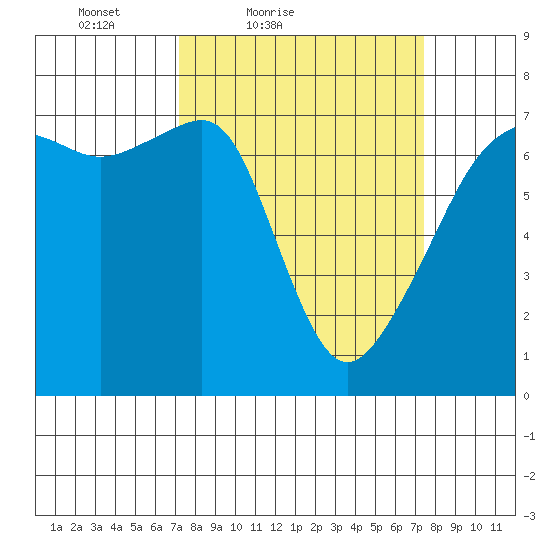 Fort Ebey tide chart for Saturday, March 20, 2021