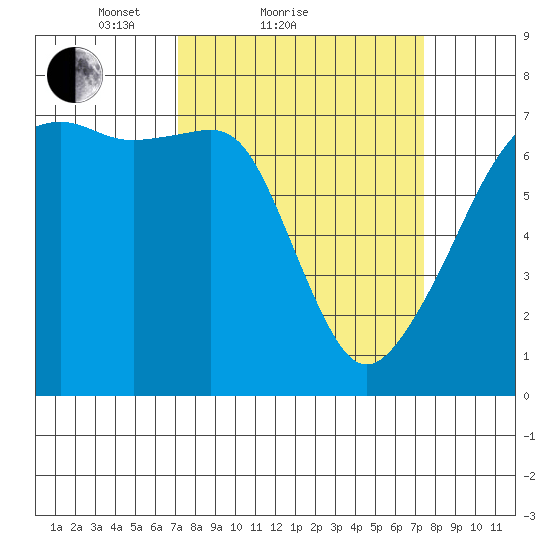 Fort Ebey tide chart for Sunday, March 21, 2021