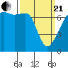 Fort Ebey tide chart for Sunday, March 21, 2021