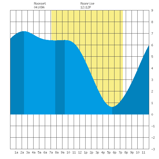 Fort Ebey tide chart for Monday, March 22, 2021